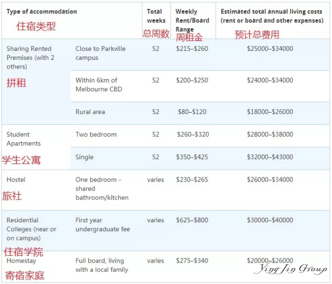 2019全球留学费用排名，附澳大利亚留学费用清单