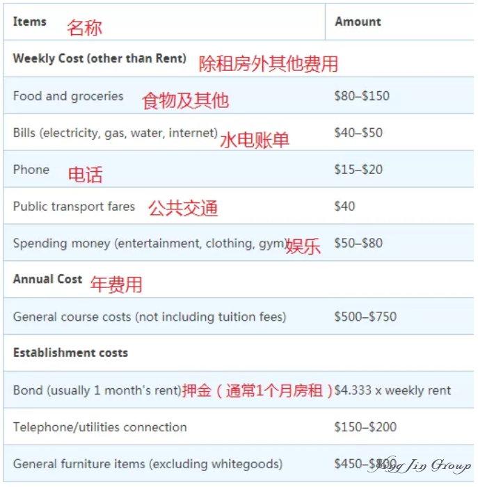 2019全球留学费用排名，附澳大利亚留学费用清单