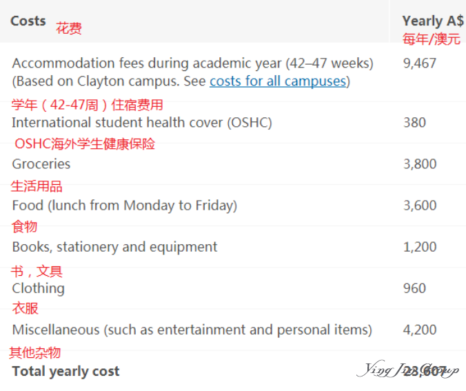 2019全球留学费用排名，附澳大利亚留学费用清单