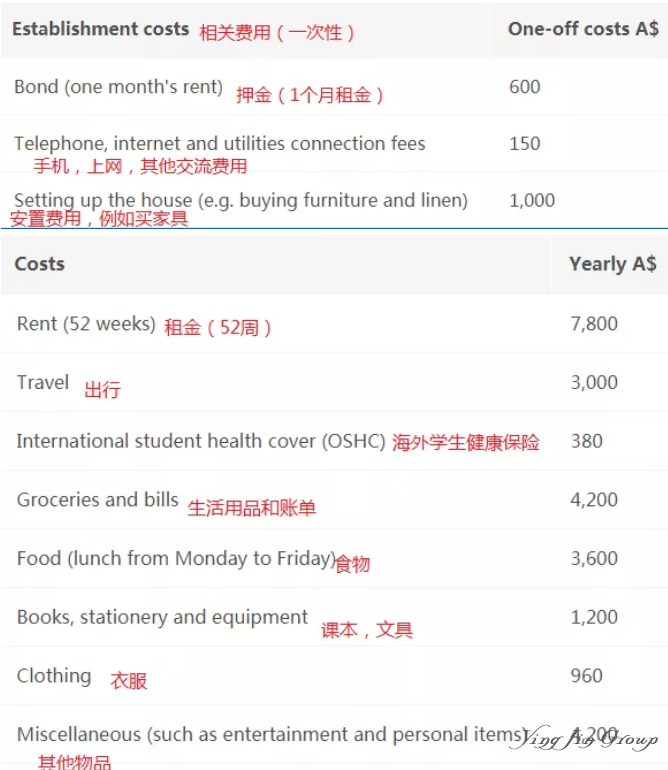 2019全球留学费用排名，附澳大利亚留学费用清单