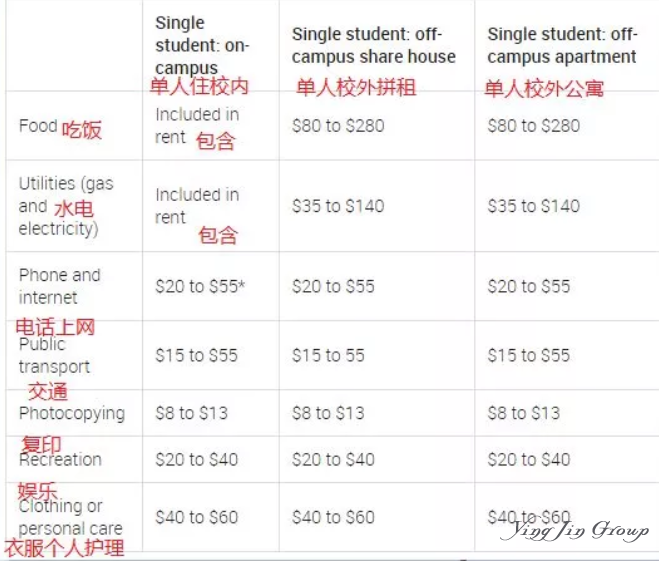 2019全球留学费用排名，附澳大利亚留学费用清单