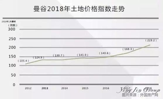 2019泰国曼谷地价两个月飙升32.3%