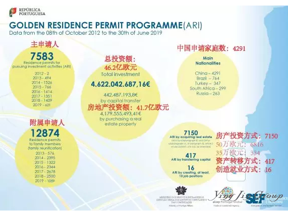 2019年6月葡萄牙公布黄金居留许可数据