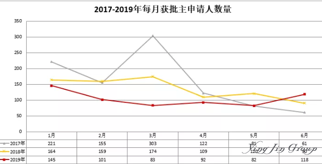 2019年6月葡萄牙公布黄金居留许可数据