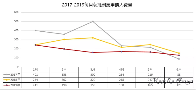 2019年6月葡萄牙公布黄金居留许可数据