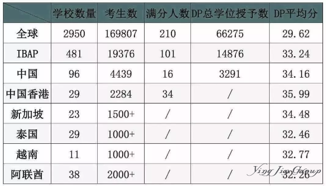 2019年IB成绩已出炉，亚太地区IB成绩分析