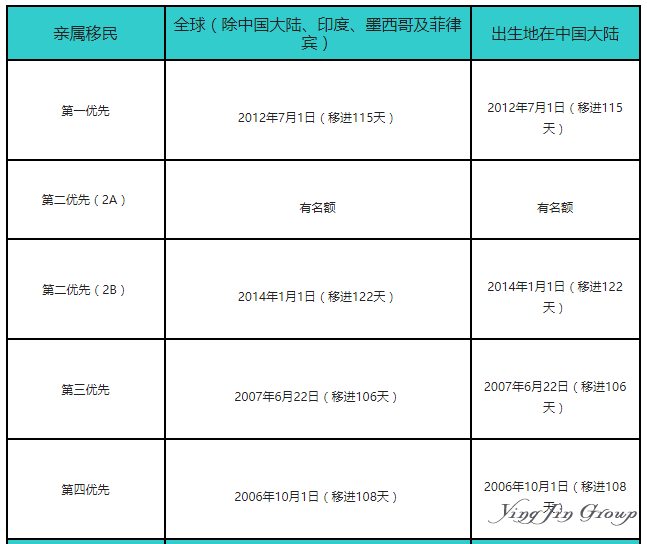 美国移民8月移民排期 大陆EB1倒退10个月