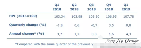 2019年第一季度塞浦路斯房价指数出炉