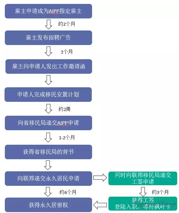 加拿大NS省（新斯科舍省）移民项目汇总