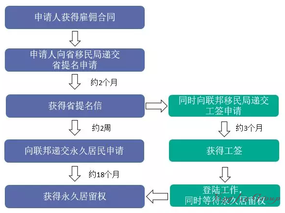 加拿大NS省（新斯科舍省）移民项目汇总