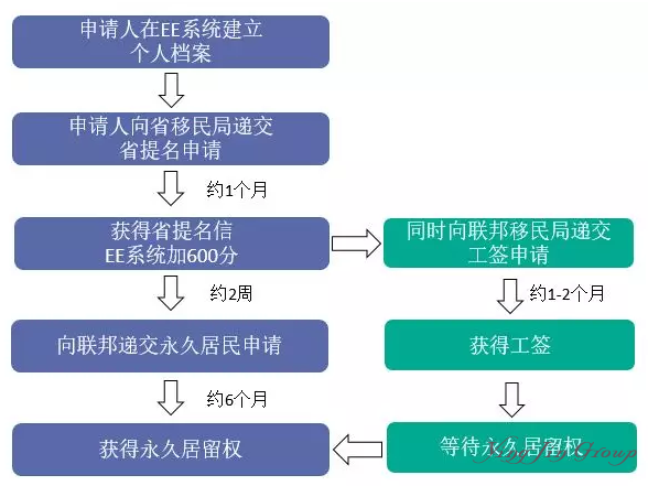 加拿大NS省（新斯科舍省）移民项目汇总