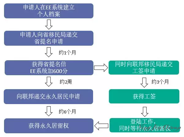 加拿大NS省（新斯科舍省）移民项目汇总