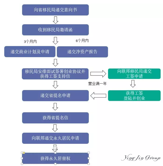 加拿大NS省（新斯科舍省）移民项目汇总