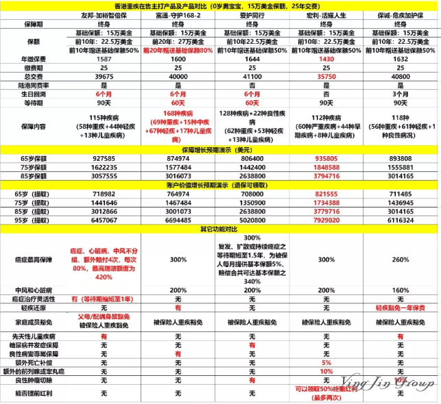 2019香港重大疾病险数据对比