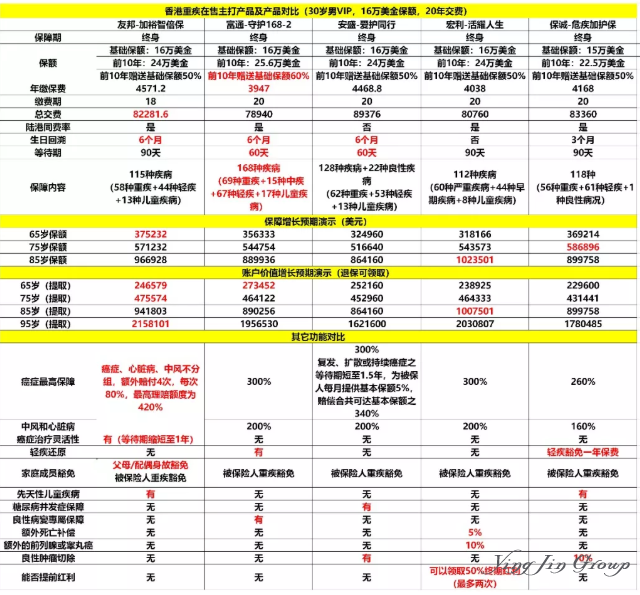 2019香港重大疾病险数据对比