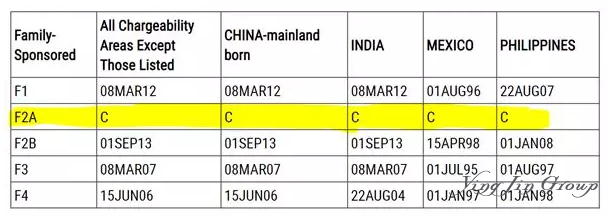 2019年8月美国亲属移民排期情况