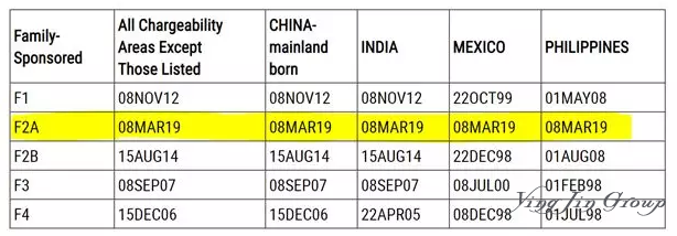 2019年8月美国亲属移民排期情况