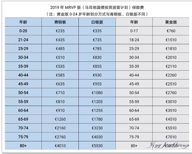 马耳他移民须知：马耳他保险如何使用