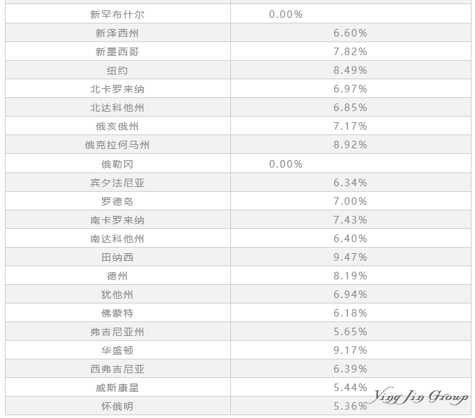 美国EB1C移民须知：美国企业的税务知识