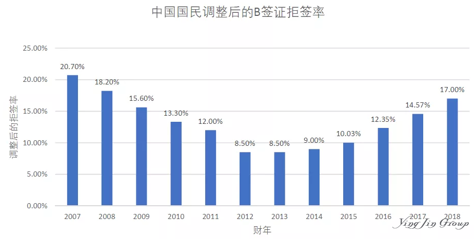 美国旅游和商务访客签证拒签率分析