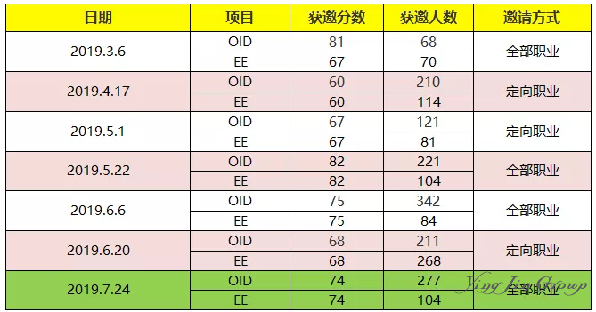 2019年7月加拿大萨省技术移民获邀数据