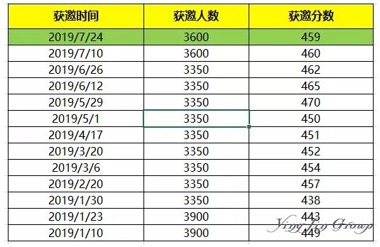 2019年7月加拿大联邦技术移民获邀数据