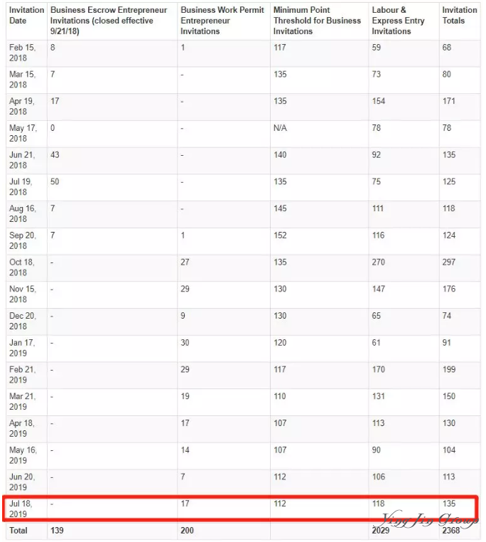 2019年7月加拿大PEI企业家移民获邀情况