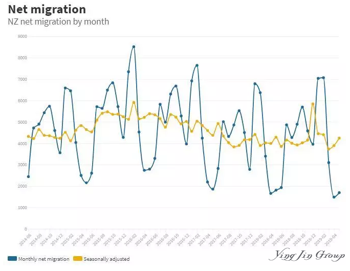 2019新西兰居民签证预计可批数直减5000