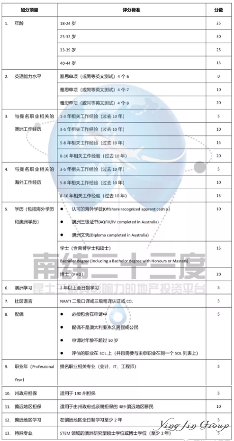 2019澳大利亚昆州技术移民新政及变化