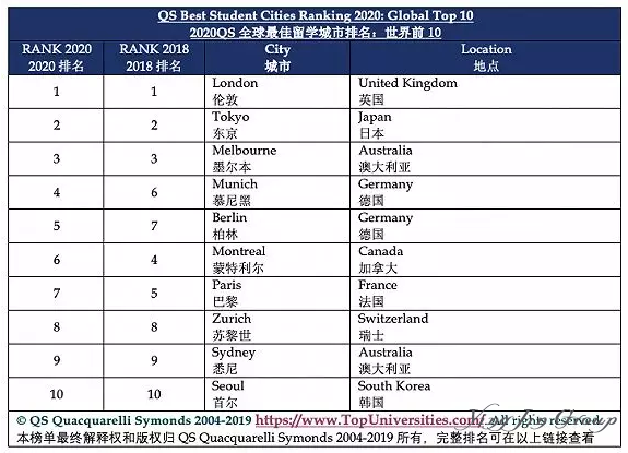 2019年全球最佳留学城市排名公布！澳洲几所上榜？