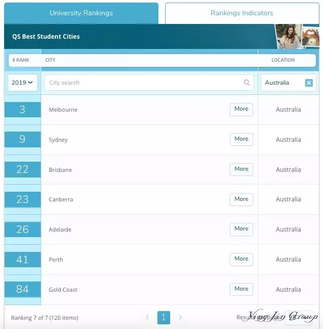 2019年全球最佳留学城市排名公布！澳洲几所上榜？