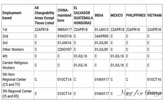 2019年7月美国移民排期公告出炉