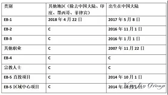 2019年7月美国移民排期公告出炉