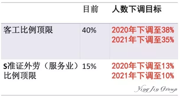 新加坡EP/SP/WP持有者注意：新加坡全面缩紧外劳政策！