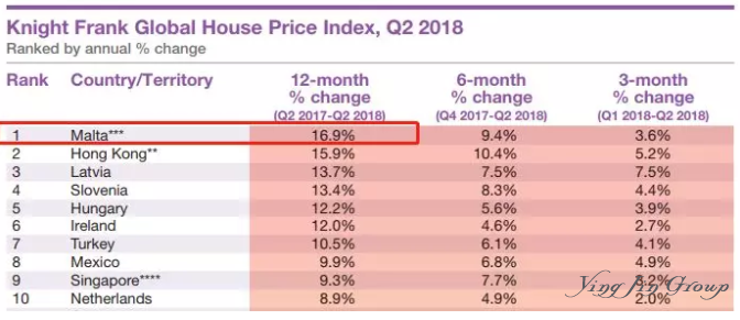 2019马耳他房价涨幅全球第一主要原因