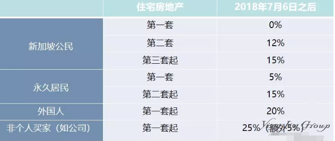 在新加坡买房需要缴哪些税费？