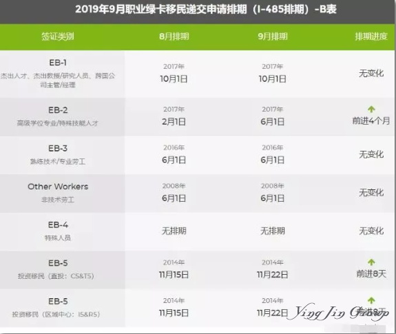 美国9月最新排期表公布，EB1排期倒退？如何正确看待和应对！