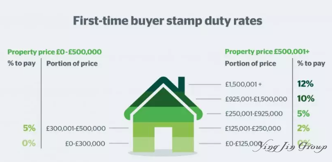 2019年英国将出台买房免印花税政策