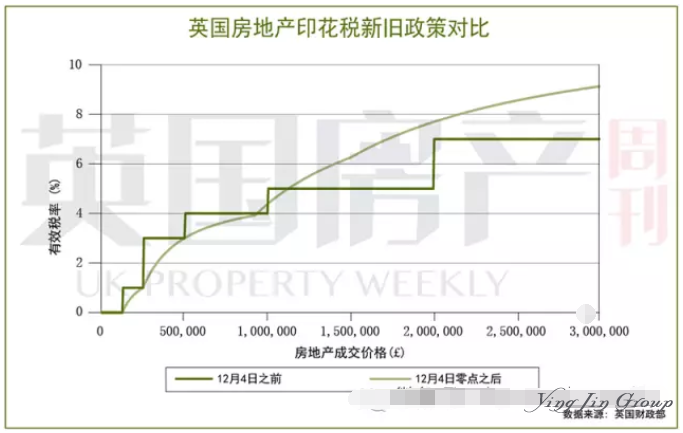 2019年英国将出台买房免印花税政策