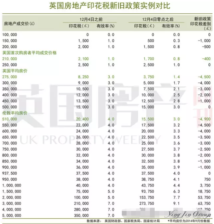 2019年英国将出台买房免印花税政策