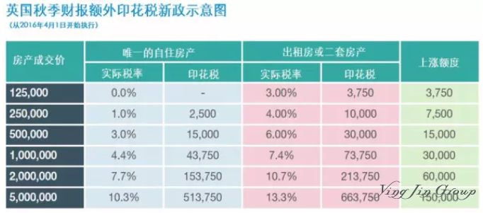 2019年英国将出台买房免印花税政策