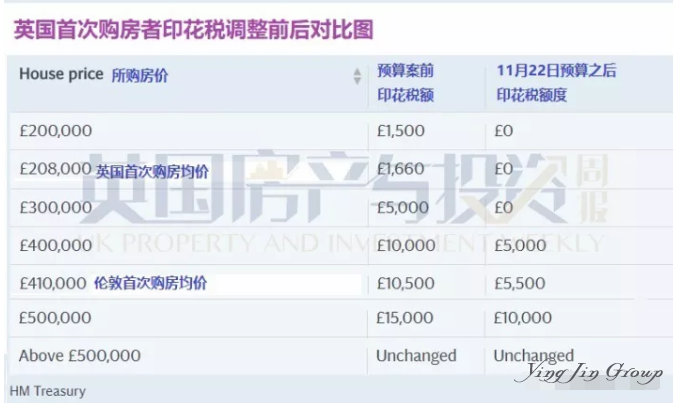 2019年英国将出台买房免印花税政策