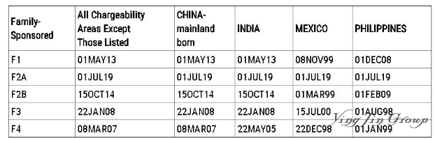 美国8月最新移民排期: 职业移民第一、第三优先大倒退