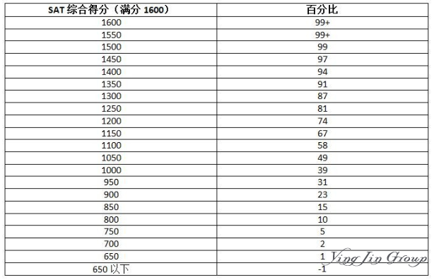 想进美国好大学 SAT考多少分才算高？