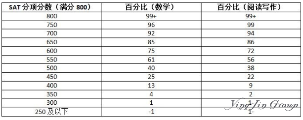 想进美国好大学 SAT考多少分才算高？