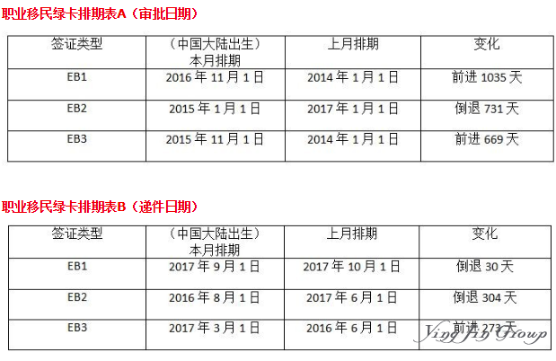 10月移民排期：EB2申请人心寒 表B罕见开放造福EB3