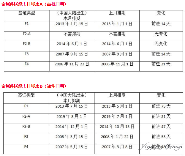 10月移民排期：EB2申请人心寒 表B罕见开放造福EB3