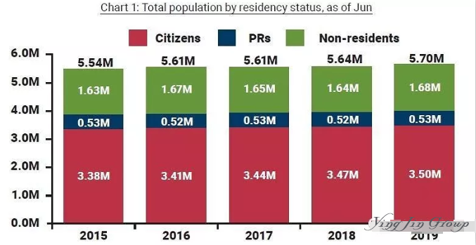 新加坡全面放宽工作准证、PR、公民申请，总人口达570万～