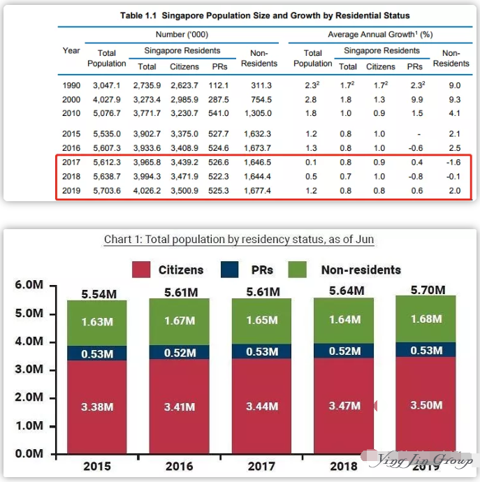 去年新加坡增加6.5万PR、公民、工作准证