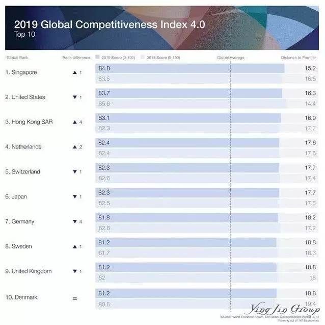 新加坡《全球竞争力报告》荣登榜首！